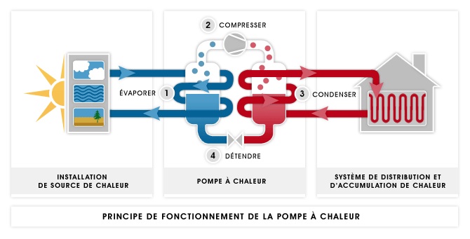 Fonctionnement pompe à chaleur air eau